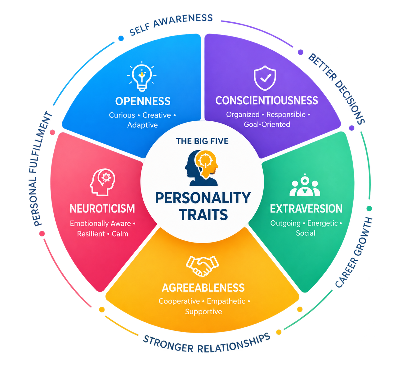 The Big Five personality traits: openness, conscientiousness, extraversion, agreeableness and neuroticism