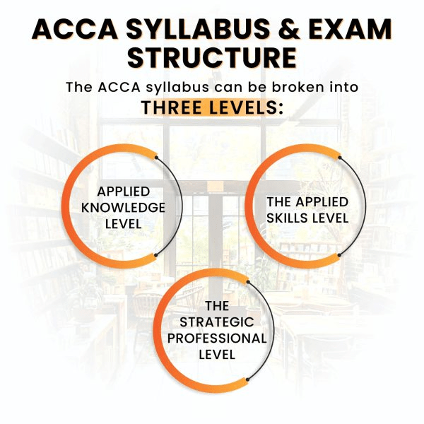 ACCA Exams