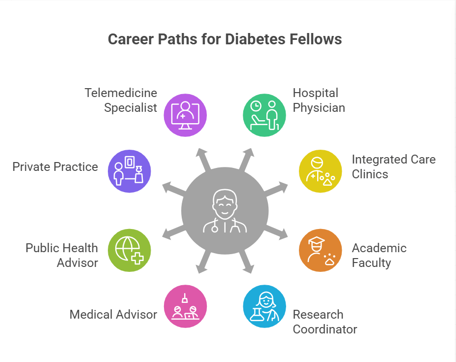 best diabetes fellowship in India